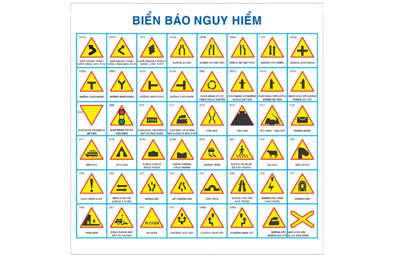 Giải thích ý nghĩa biển báo giao thông đường bộ thường gặp 25 Biển báo nguy hiểm có hình tam giác đều, viền đỏ, nền vàng, hình vẽ màu đen dùng để cảnh báo nguy hiểm phía trước