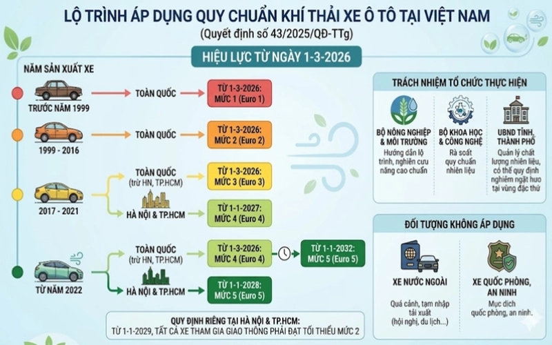 Cập nhật quy định đăng kiểm ô tô mới áp dụng 01/03/2026 2 Lộ trình áp dụng tiêu chuẩn khí thải theo năm sản xuất áp dụng toàn quốc